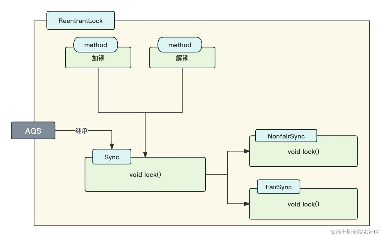 AQS在ReentrantLock的应用.jpg