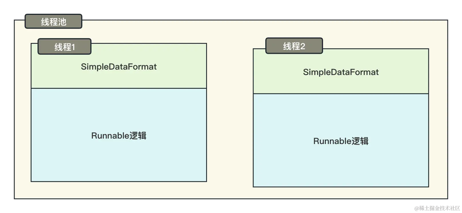 ThreadLocal线程隔离之SimpleDateFormat.png