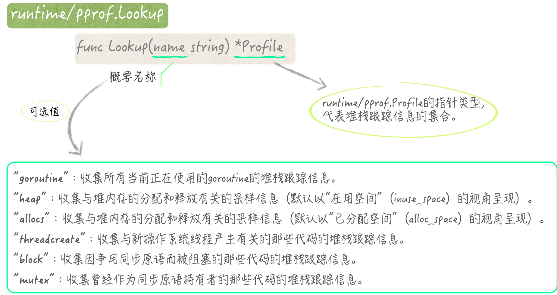 runtime/pprof.Lookup函数一瞥