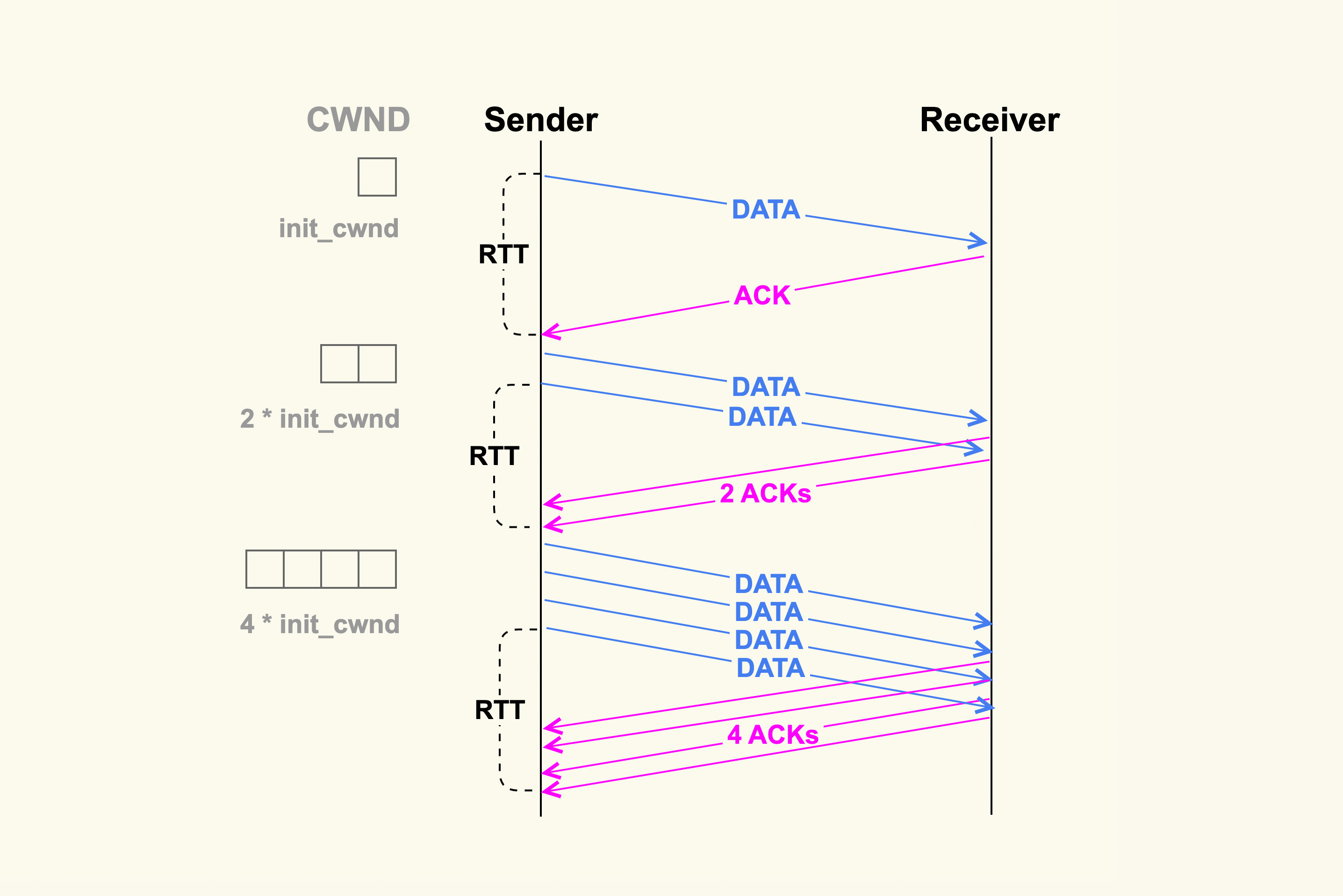 TCP Slow Start示意图