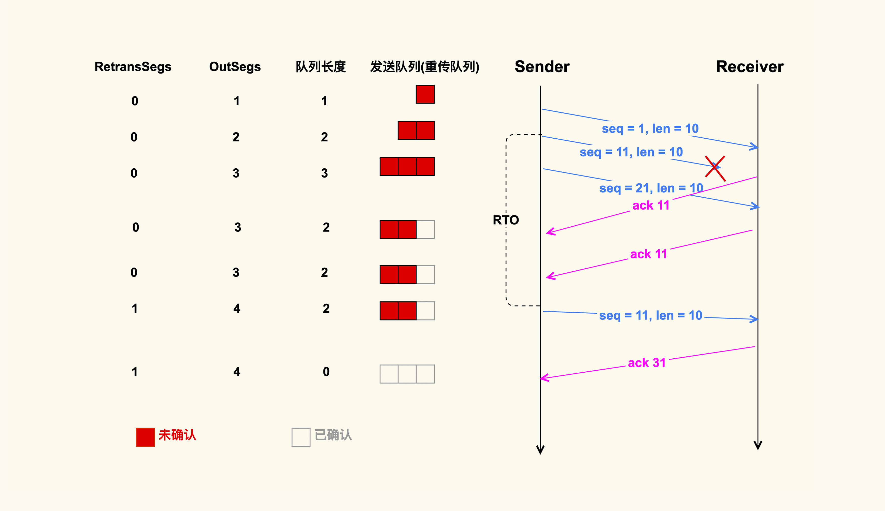 存在重传的情况