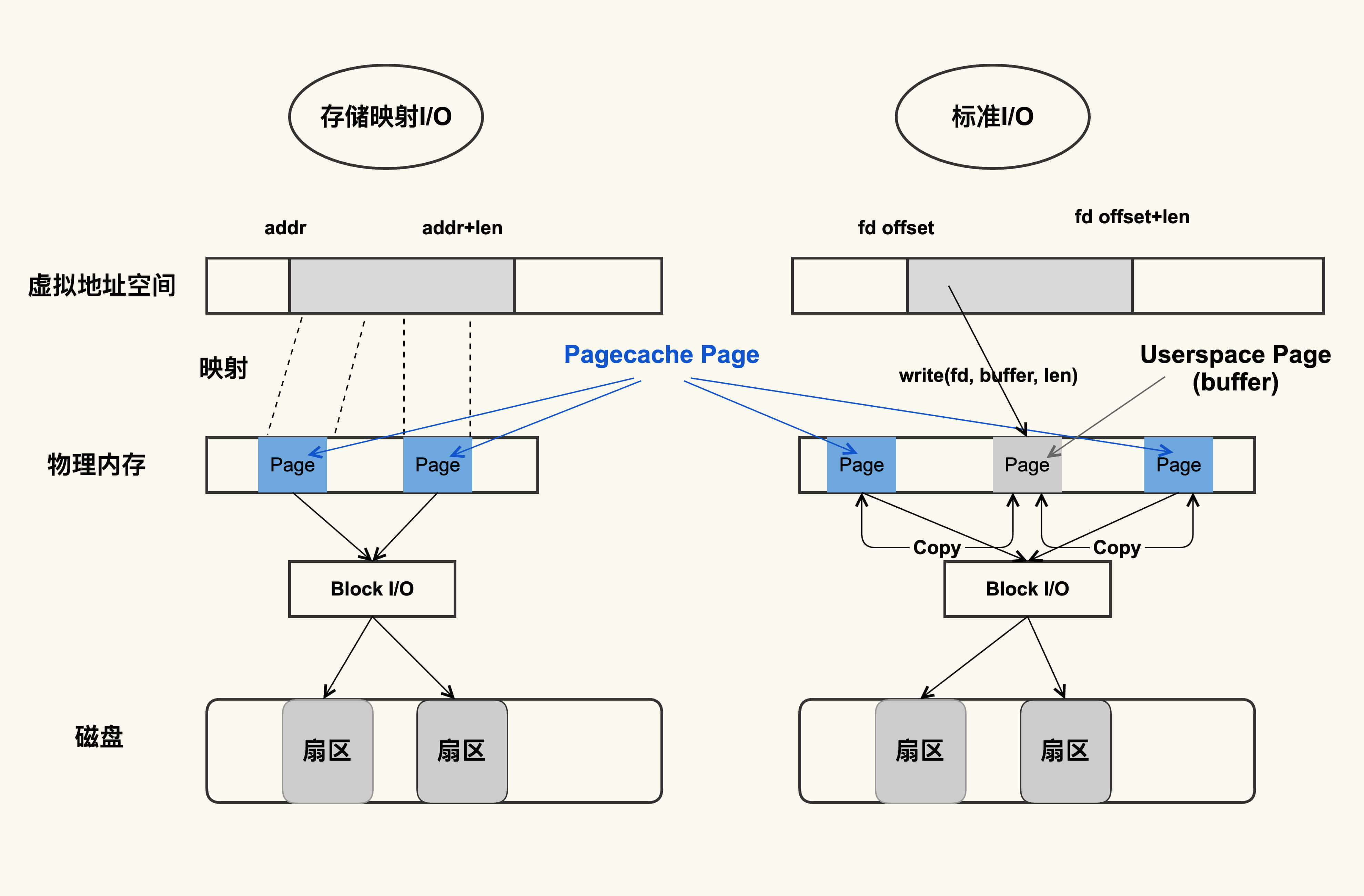 Page Cache产生方式示意图