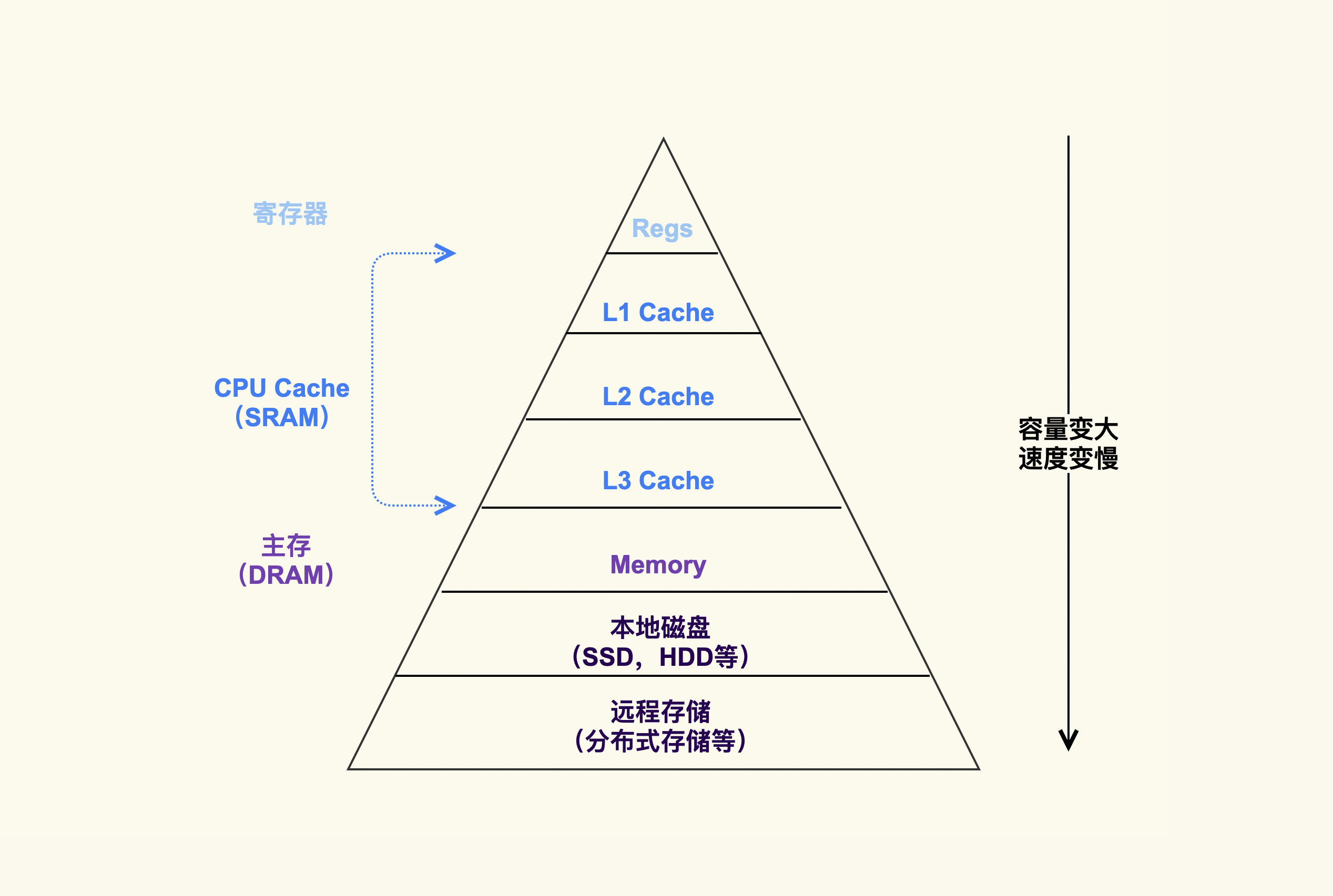 金字塔存储层次