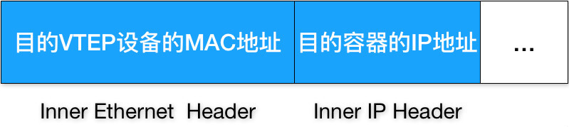 图4 Flannel VXLAN模式的内部帧