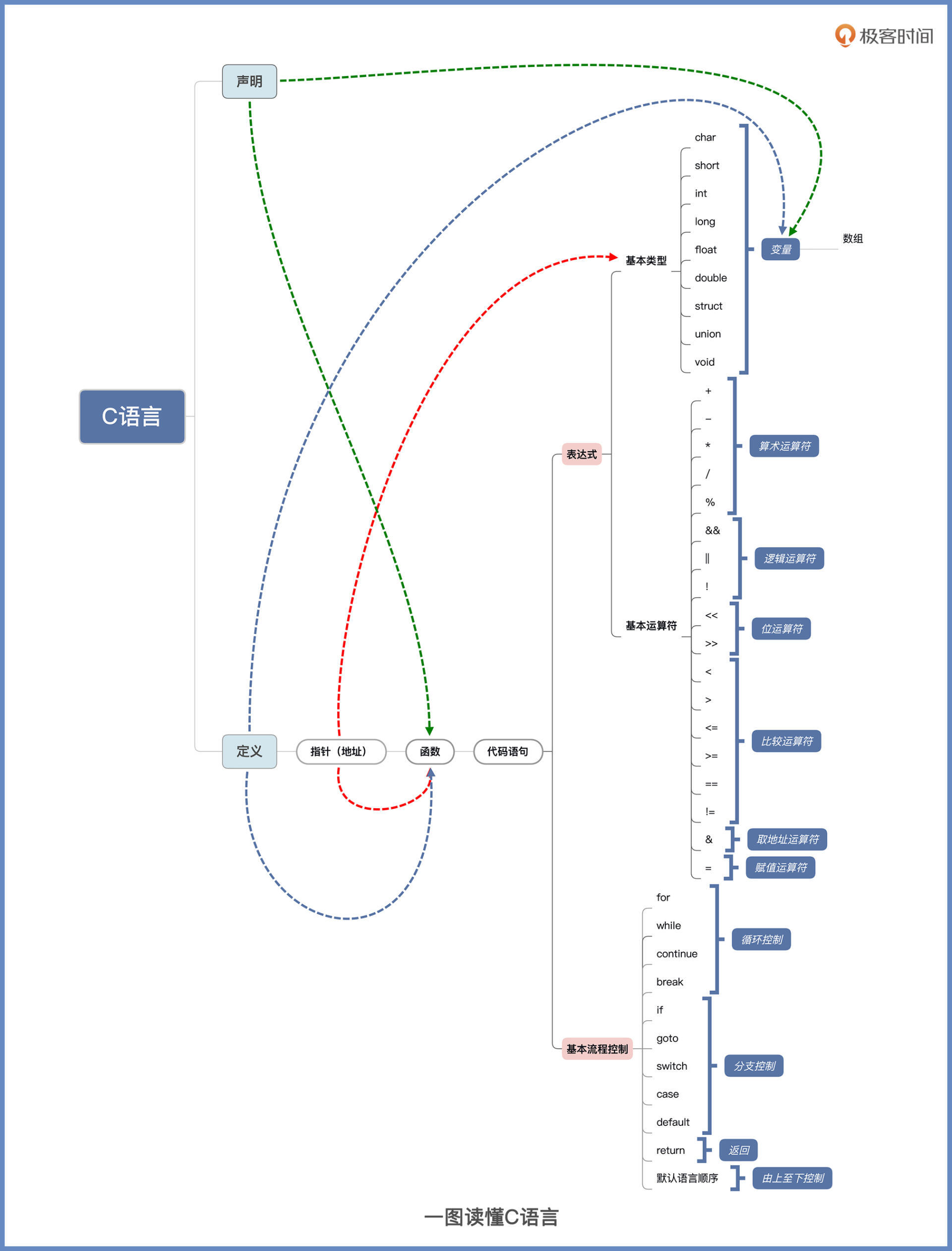 一图读懂C语言 图片