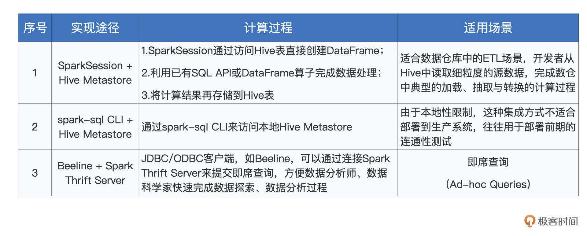 Spark with Hive实现途径 图片