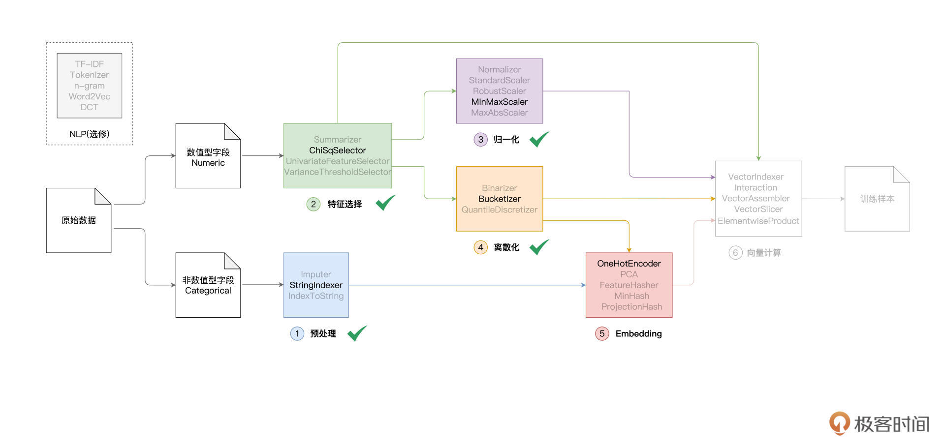 打卡特征工程第四关:离散化 图片