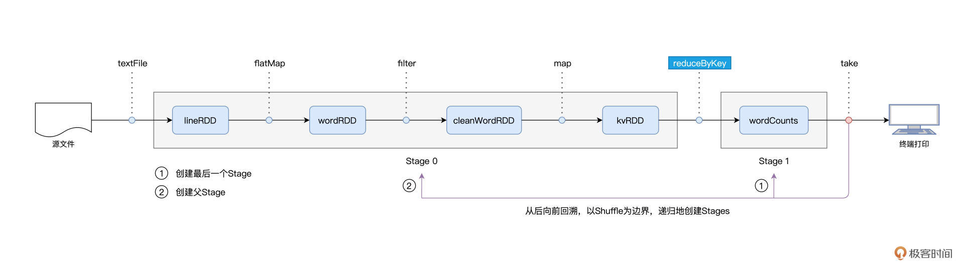 第一步:递归创建Stages 图片