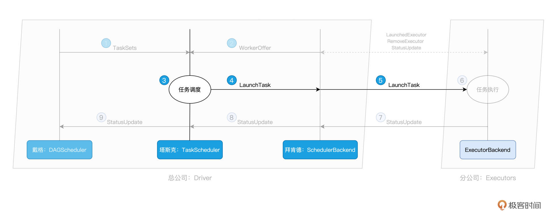Spark调度系统全局视角:塔斯克的职责 图片