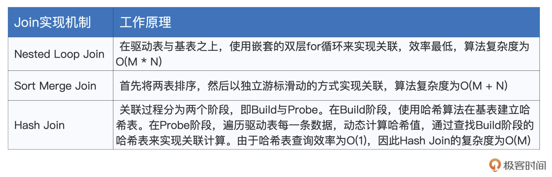 不同Join实现机制的工作原理 图片