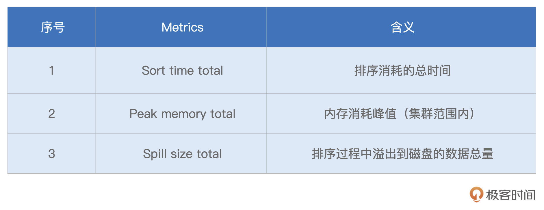 Sort Metrics 图片