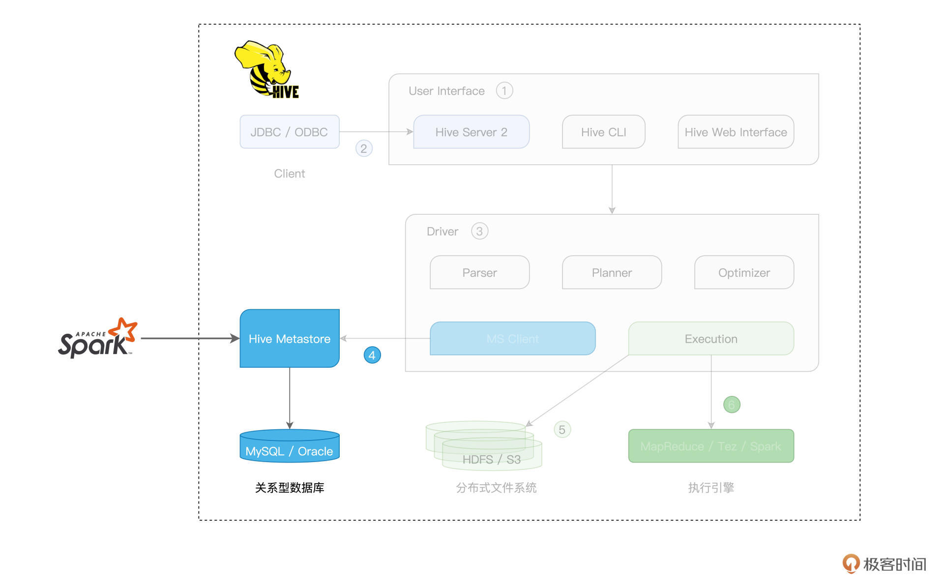 SparkSession + Hive Metastore的集成方式 图片