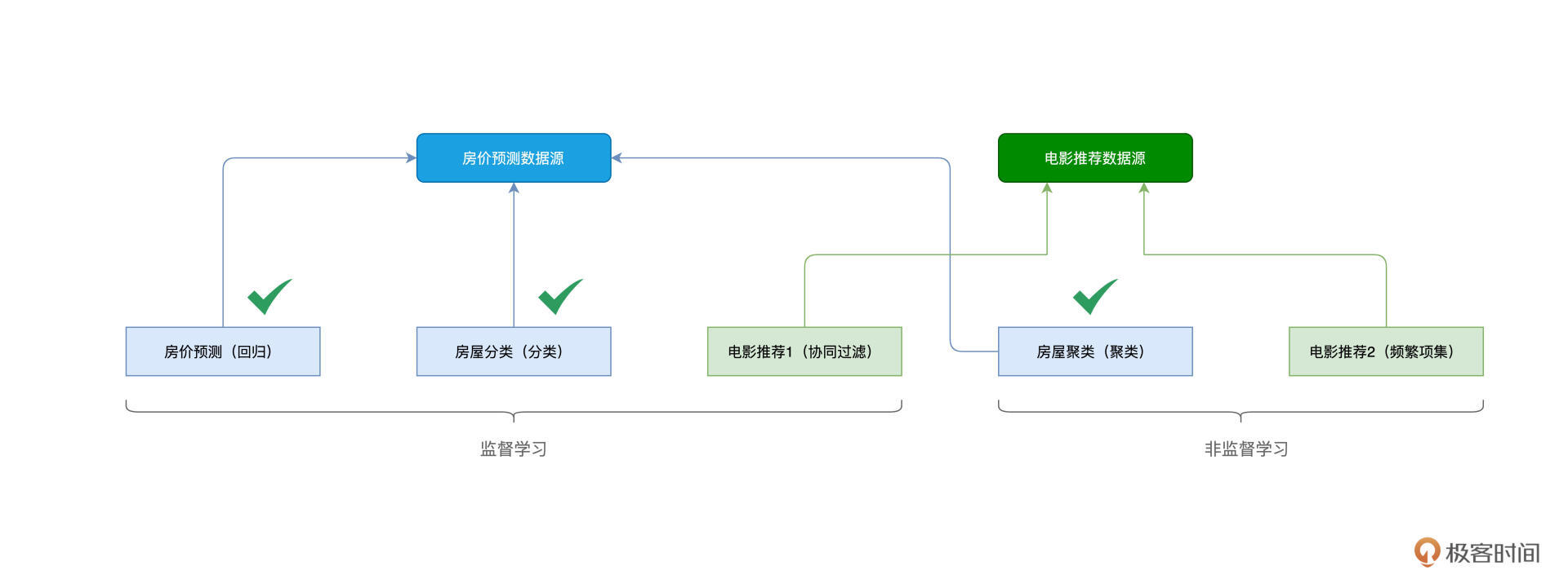 打卡回归、分类与聚类算法 图片