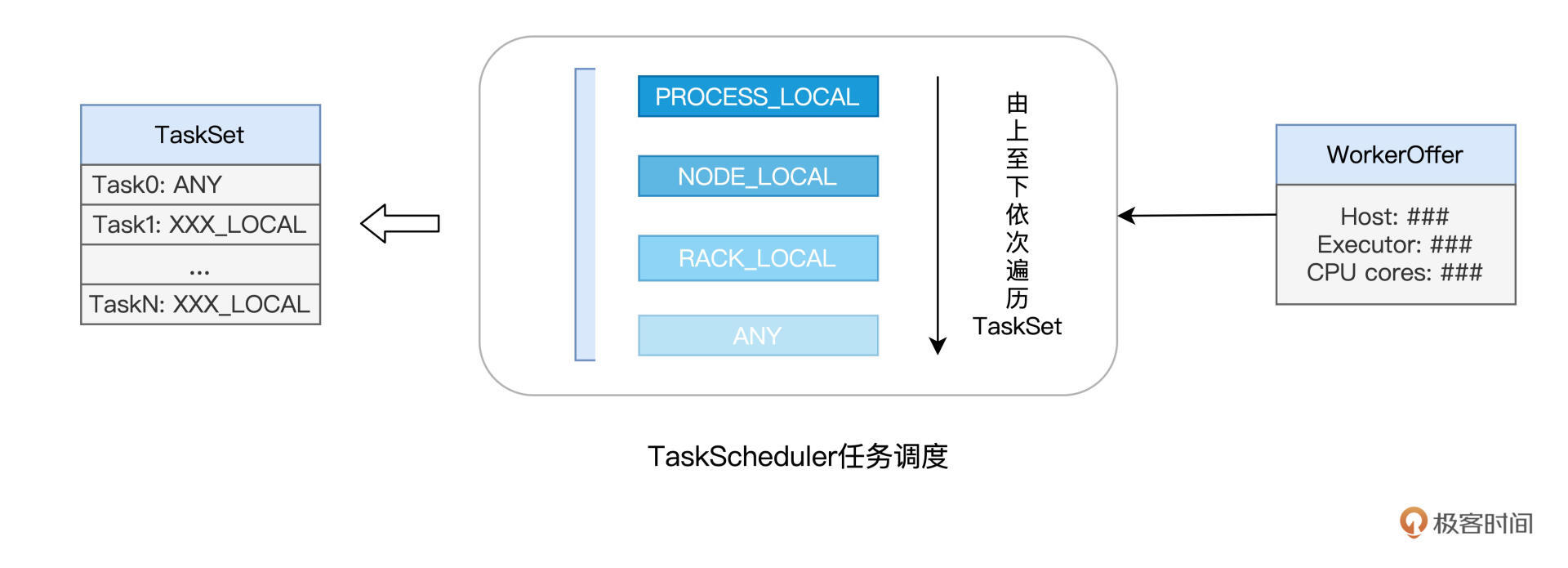 TaskScheduler依据本地性倾向依次进行任务调度 图片
