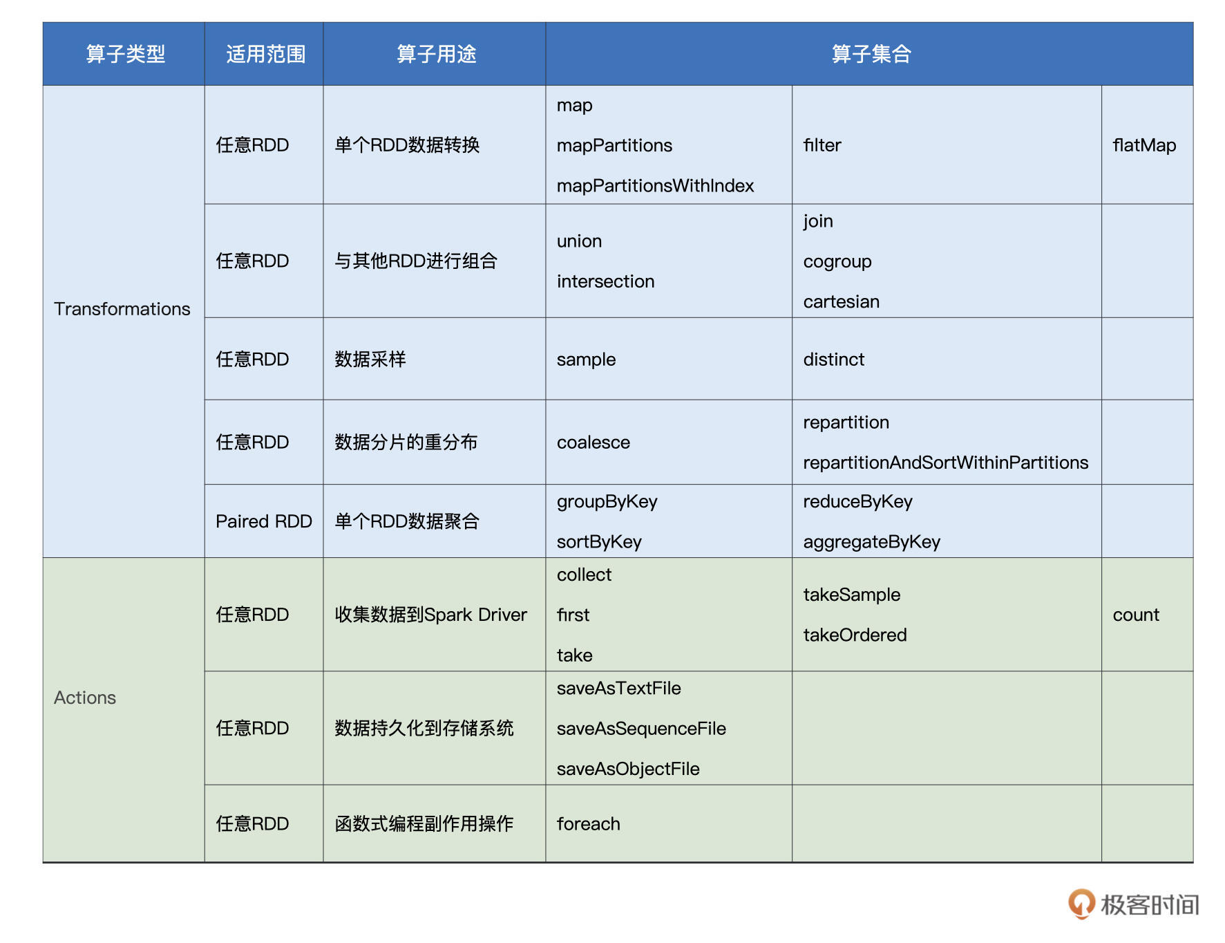图片整理自:https://spark.apache.org/docs/latest/rdd-programming-guide.html 图片