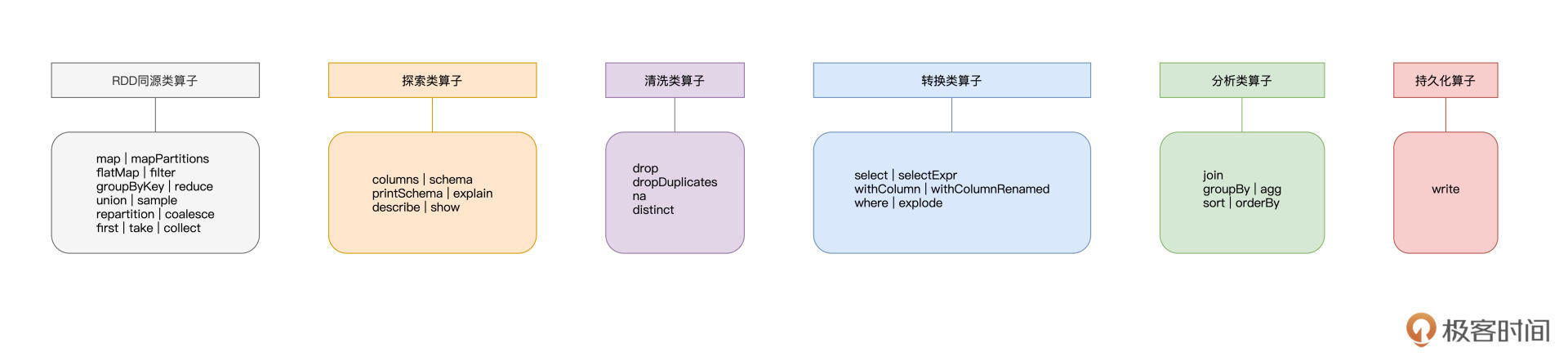 DataFrame算子大全 图片