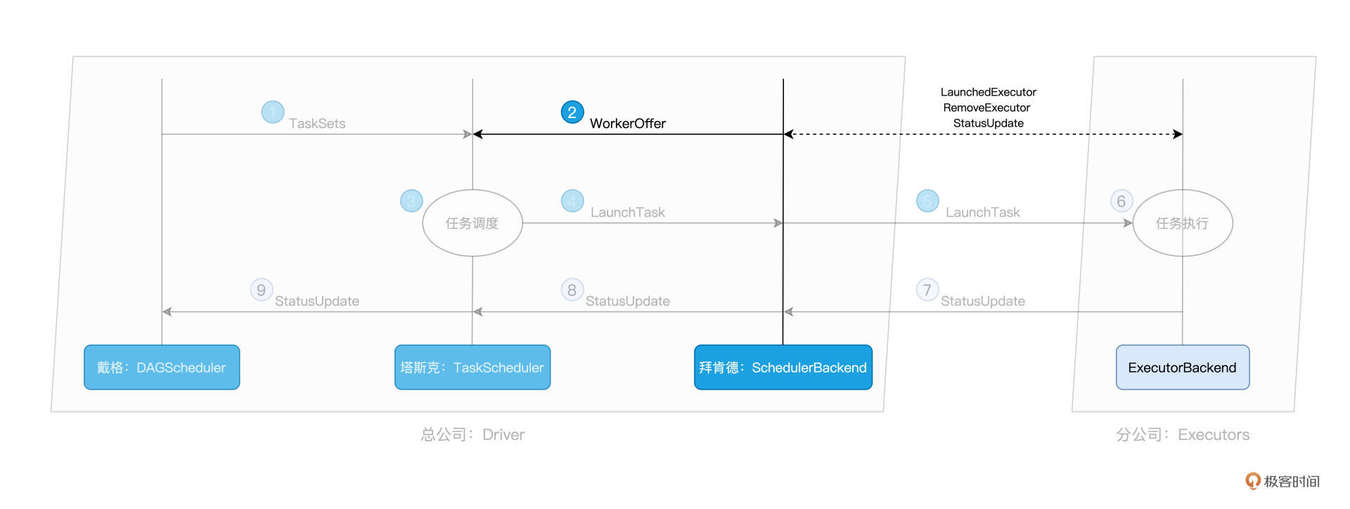 Spark调度系统全局视角:拜肯德的职责 图片