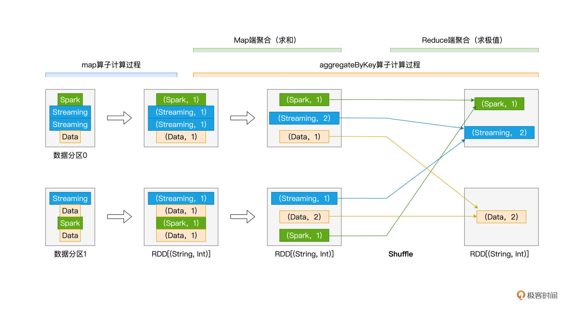 reduceByKey计算过程 图片