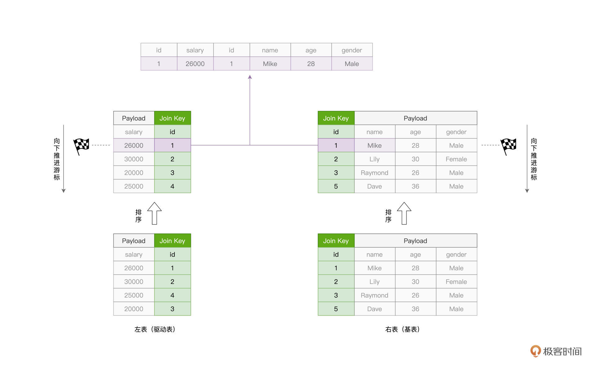 Sort Merge Join实现原理 图片