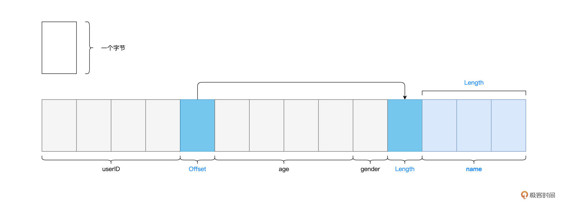 使用Unsafe Row来存储数据记录 图片