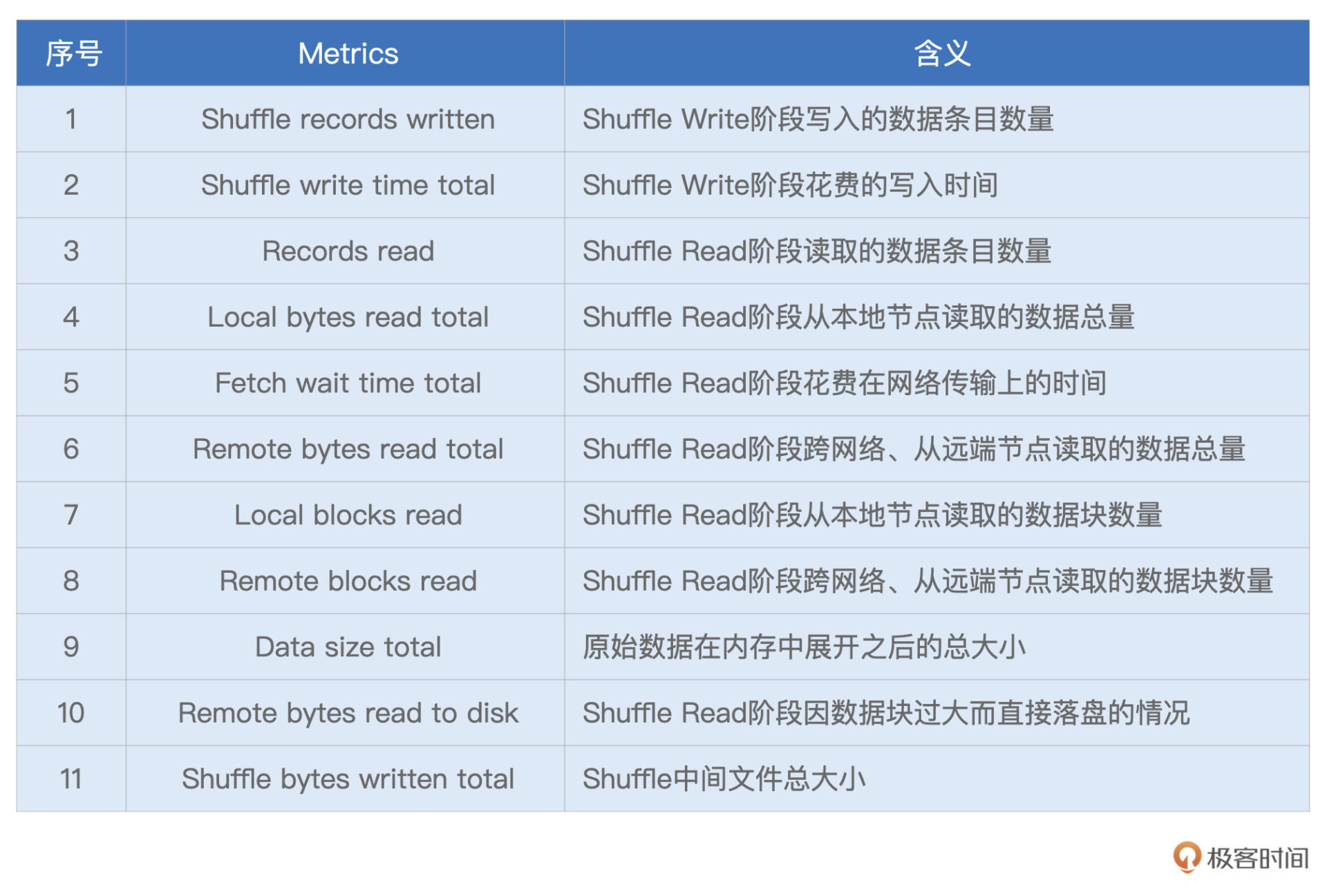 Shuffle Metrics 图片