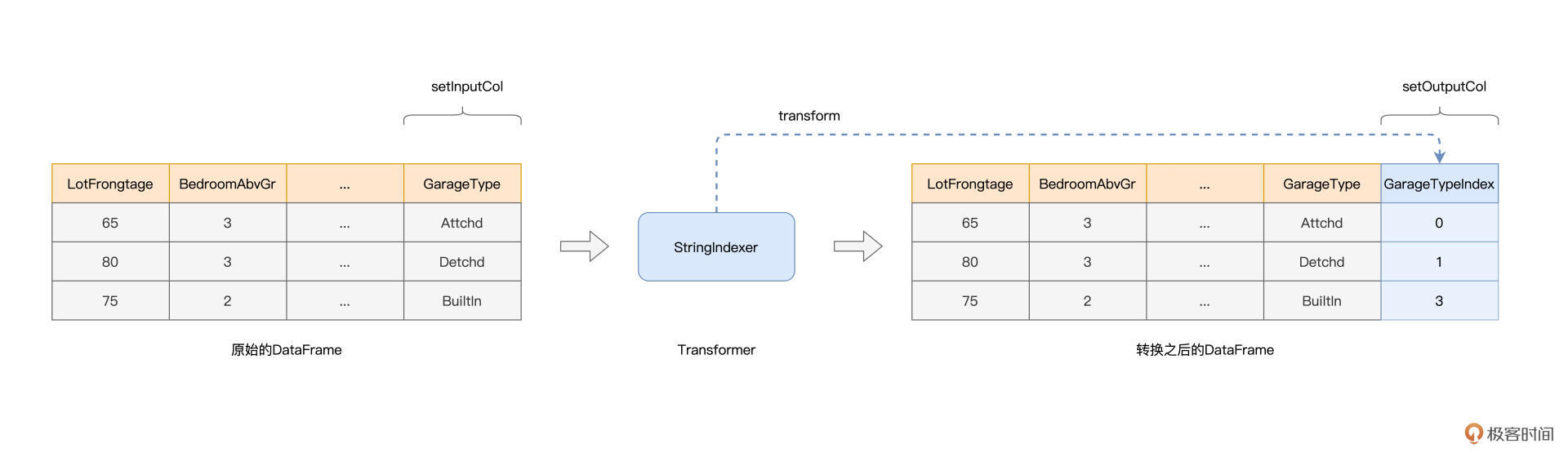 以StringIndexer为例,演示Transformer的作用 图片