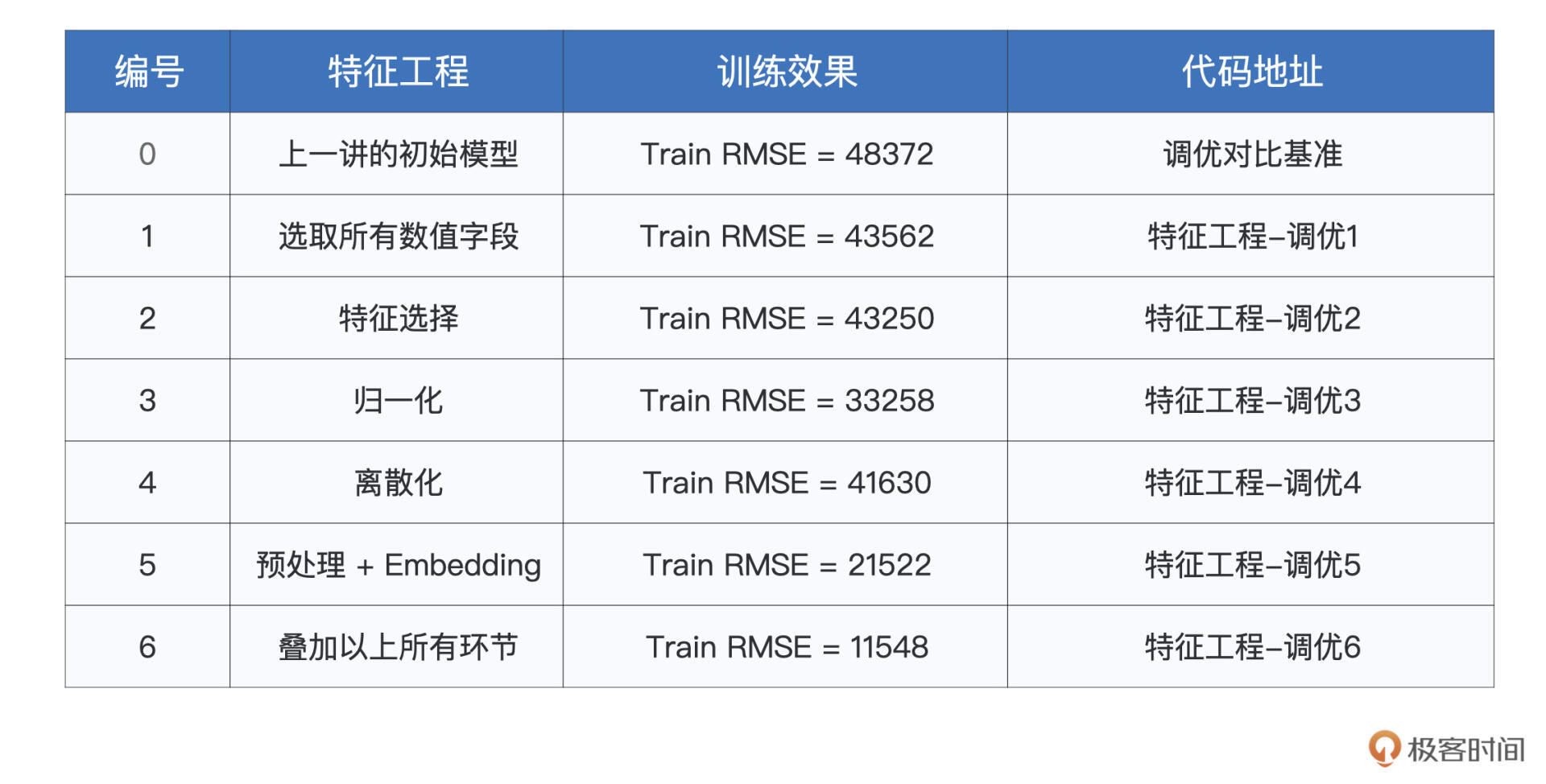 特征工程不同环节优化过后的模型效果 图片