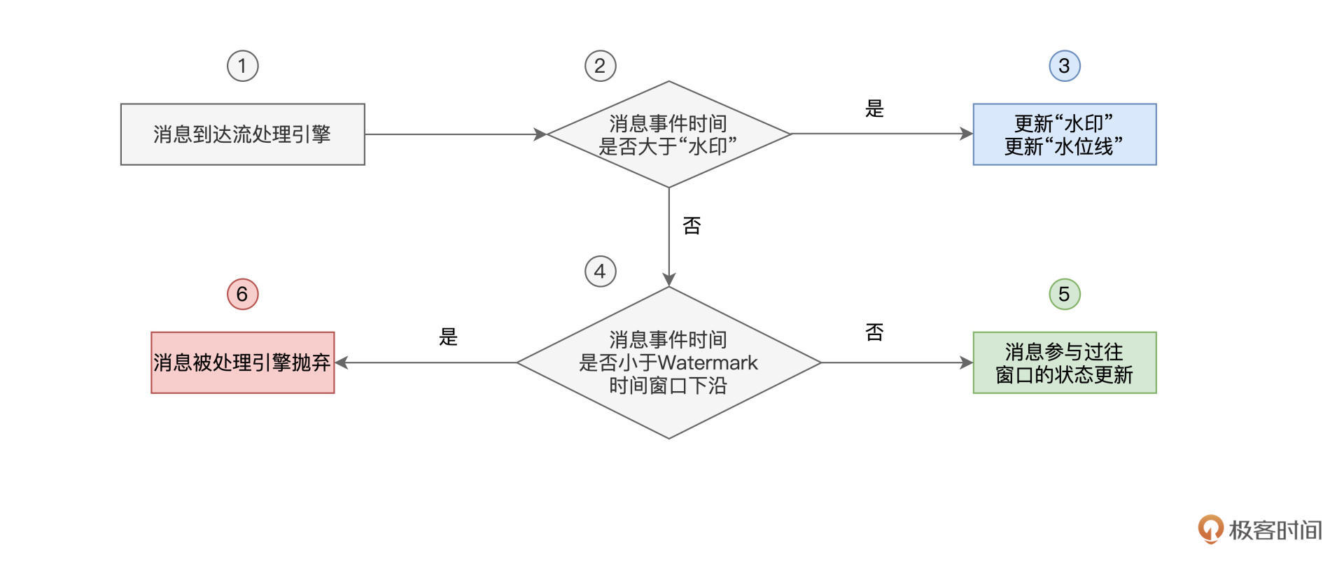 Watermark机制 图片