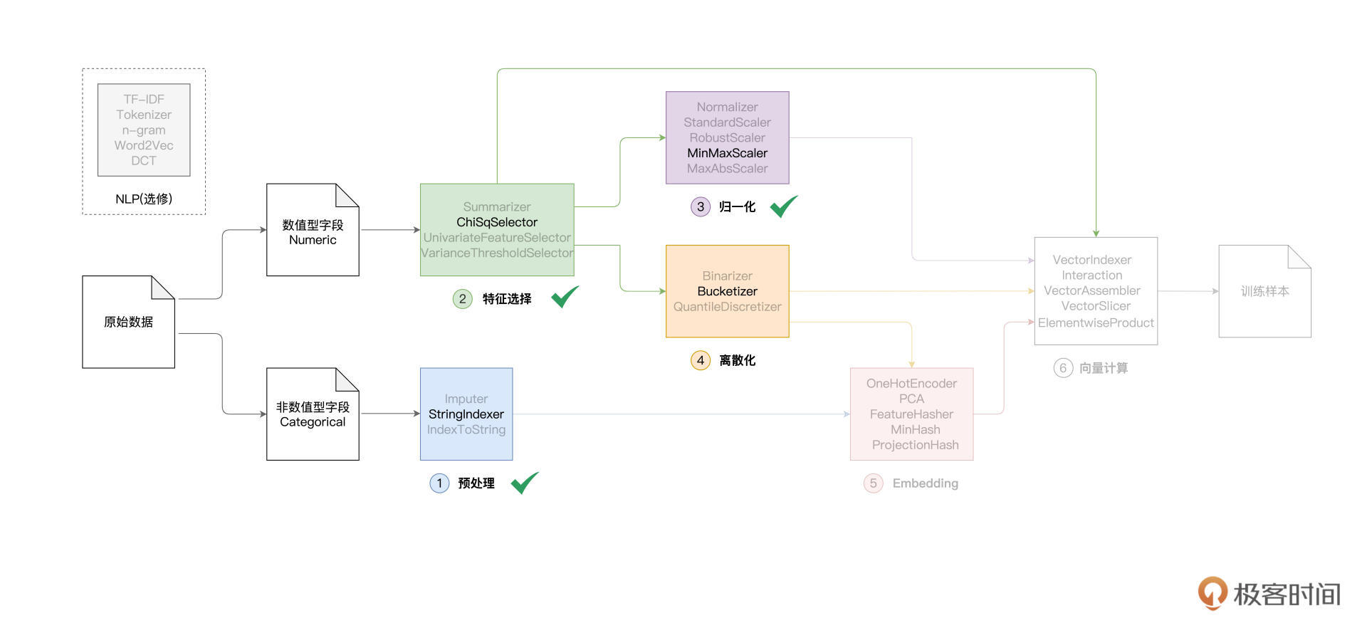 特征工程进度打卡 图片