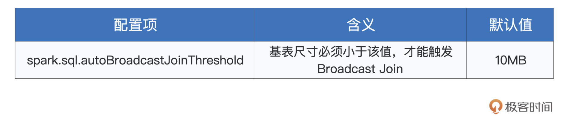 广播阈值配置项 图片