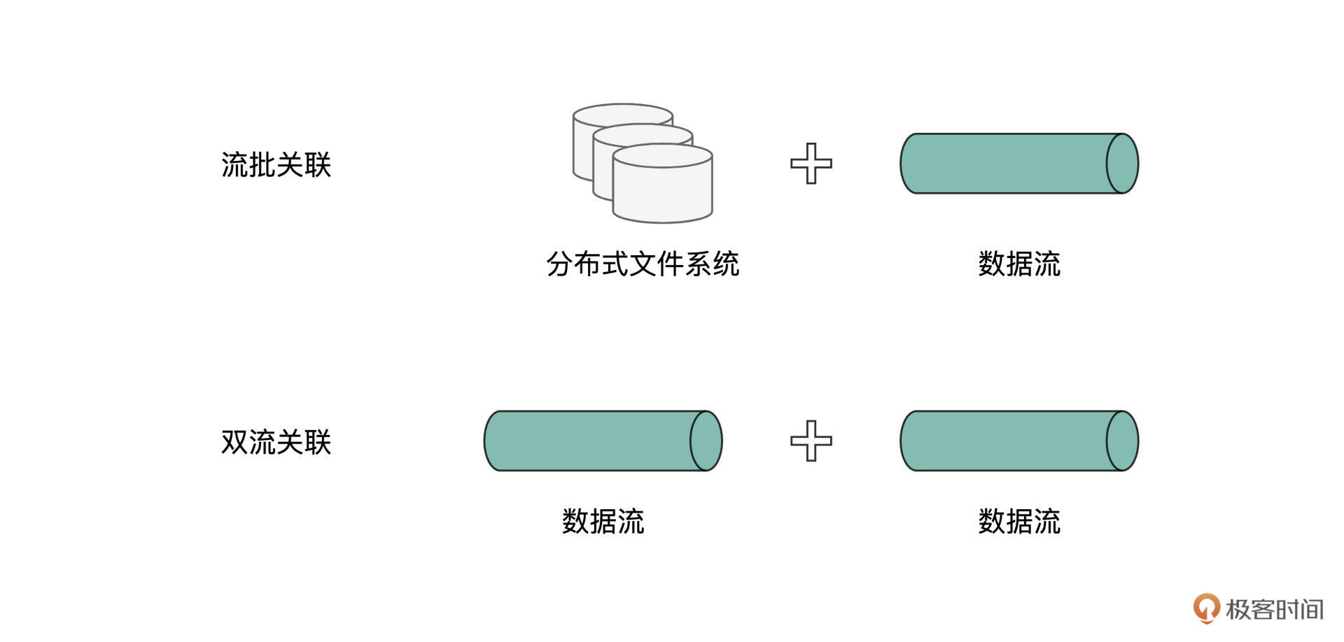 流批关联与双流关联示意图 图片