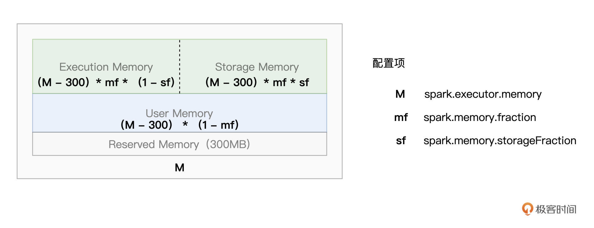 内存区域相关配置项 图片