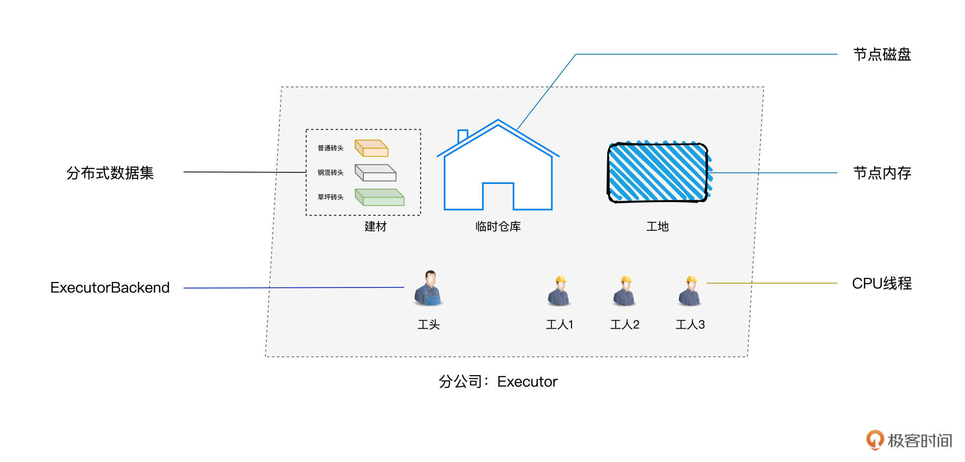 集团分公司与Spark相关概念对应关系 图片