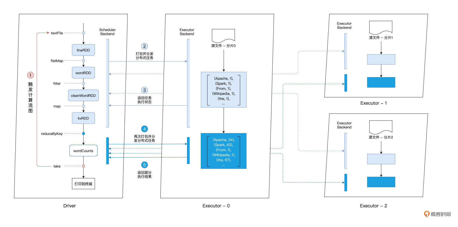 Word Count在spark-shell中的执行过程 图片
