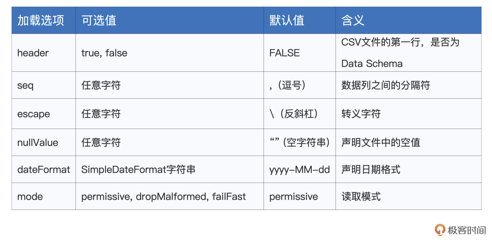 CSV格式常用的option选项 图片