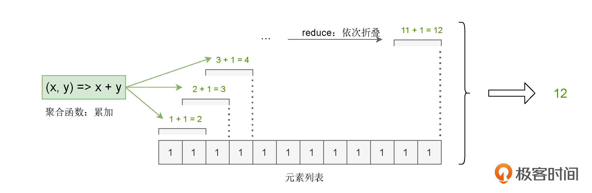 reduce操作示意图