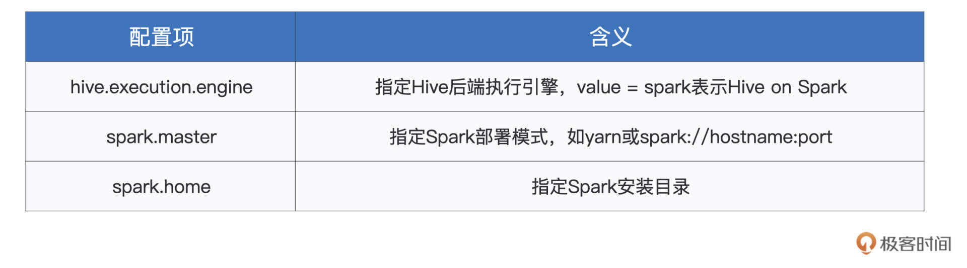 Hive on Spark主要配置项 图片