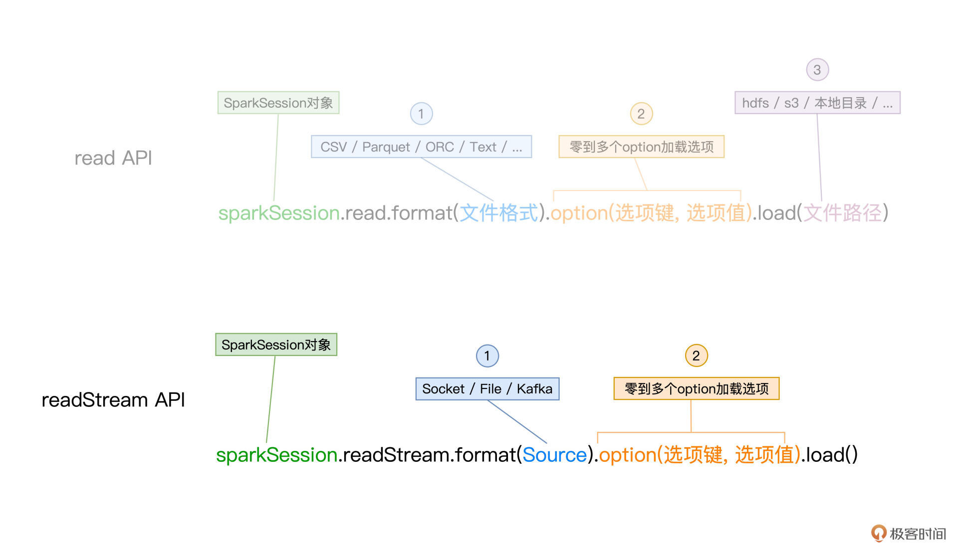 readStream API与read API对比 图片
