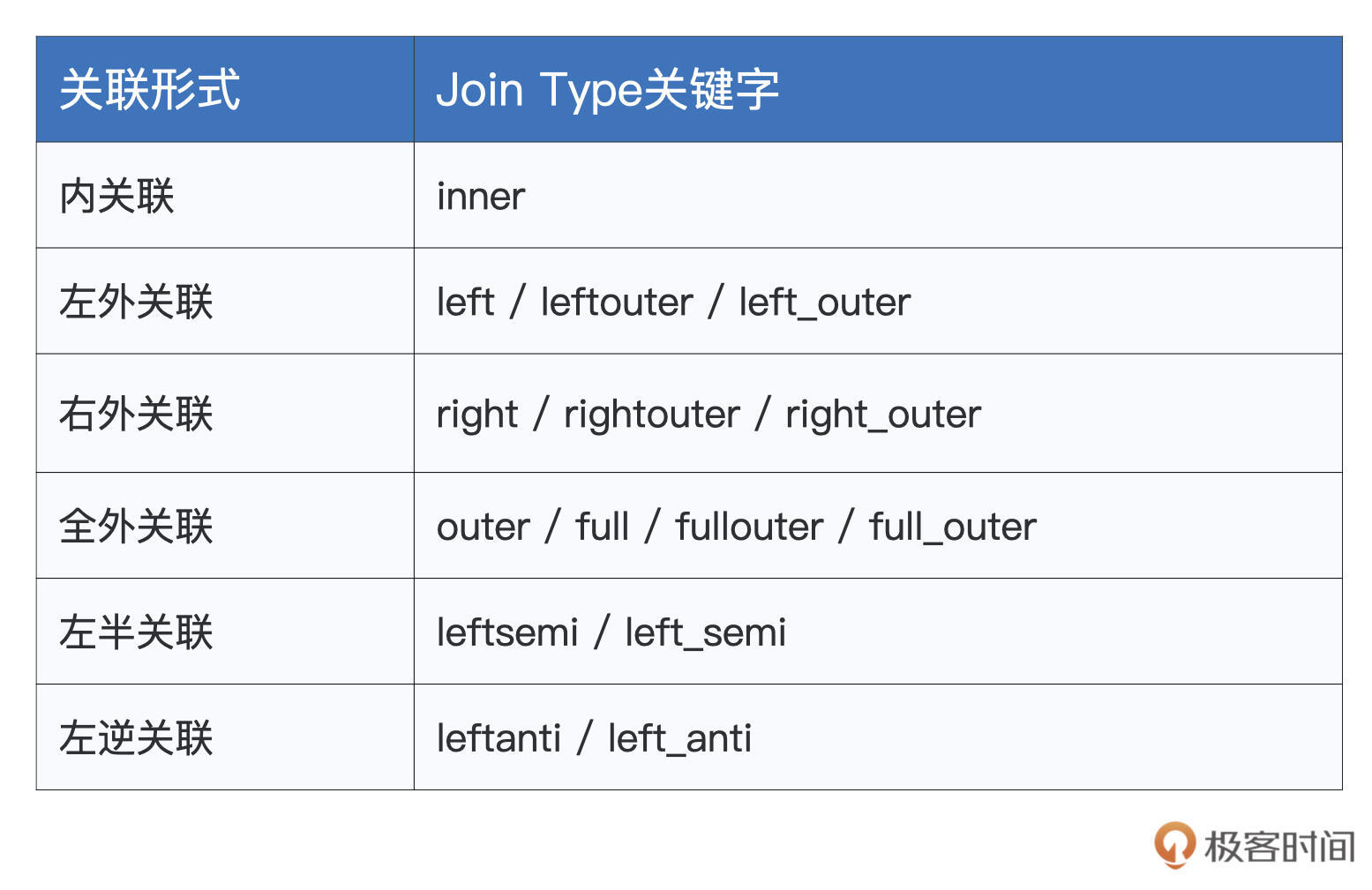 Spark SQL支持的关联形式 图片