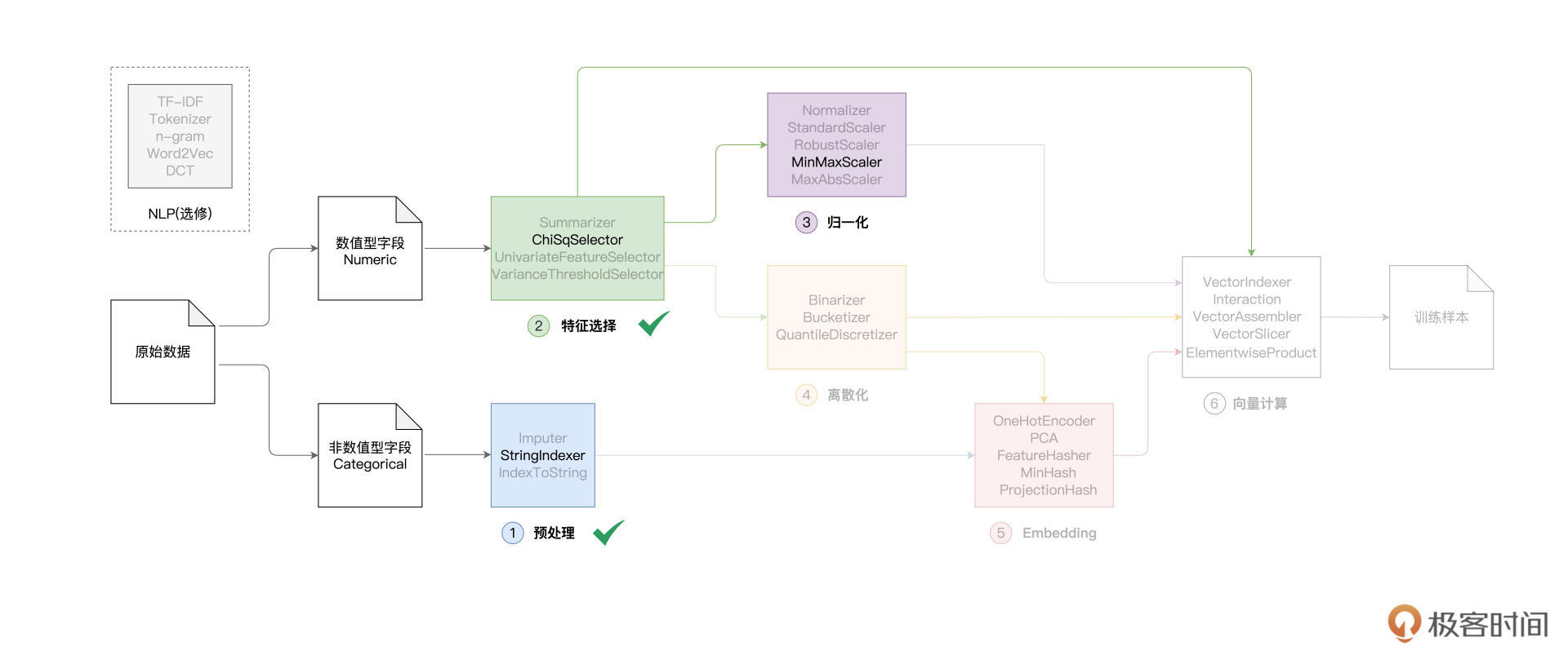 打卡特征工程第二关:特征选择 图片