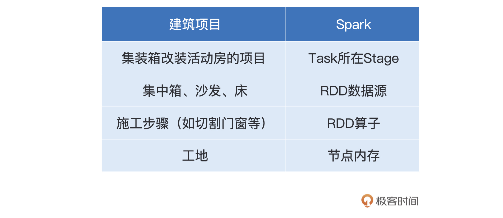 建筑项目与Spark的类比