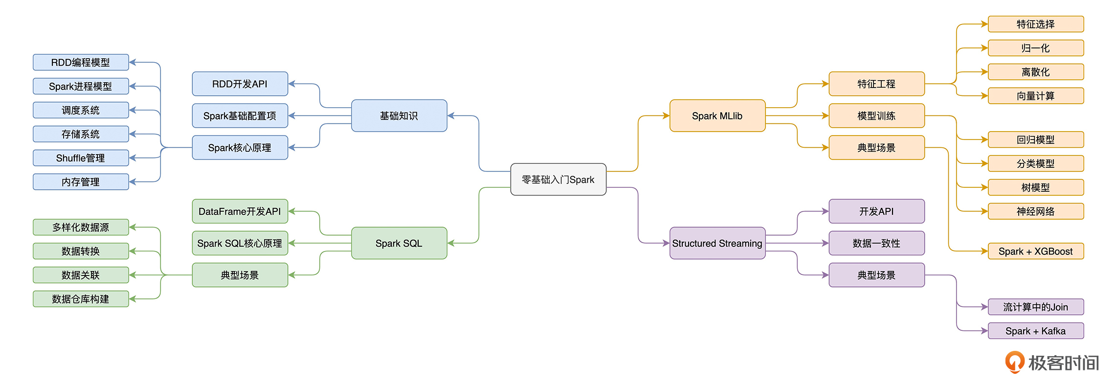 Spark知识体系图