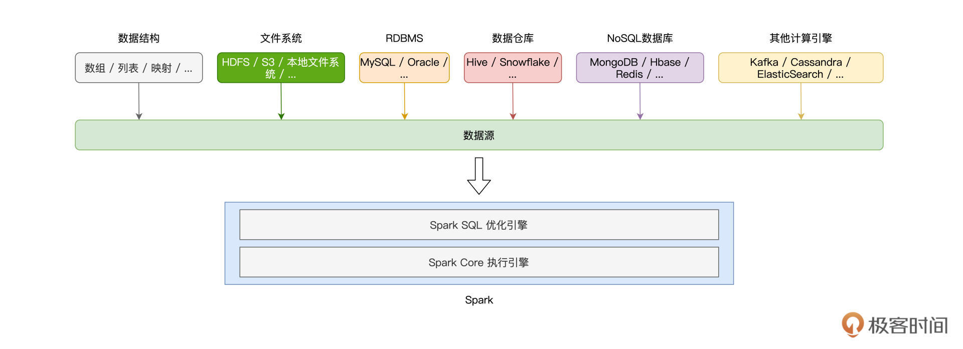 Spark支持的数据源 图片
