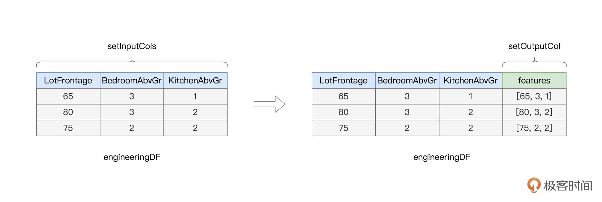 VectorAssembler转换过程示意图 图片